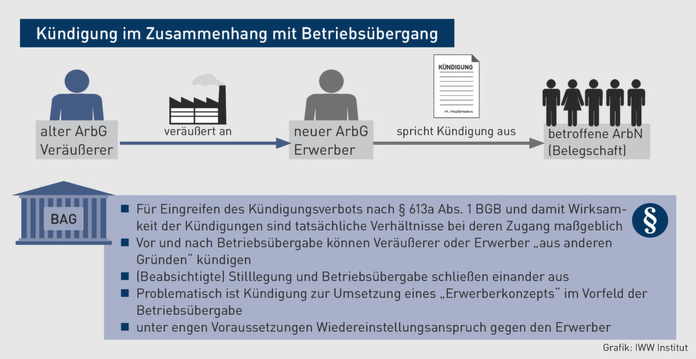 Betriebsübergang Kündigung und Beendigung von Arbeitsverhältnissen bei Betriebsübergang, Teil 1