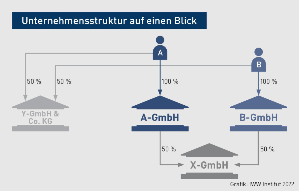 Kapitalgesellschaften | Die Finanzierungsstruktur bei einer GmbH steuerlich optimal gestalten