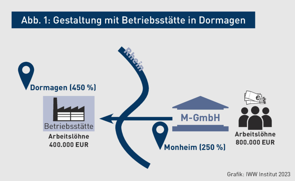 Der praktische Fall | Raus aus der Gewerbesteueroase – wie eine ...