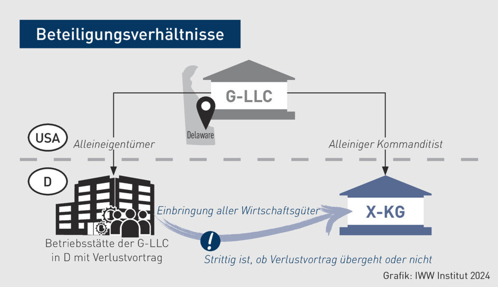 Kapitalgesellschaft | Kein Untergang des Verlustvortrags bei