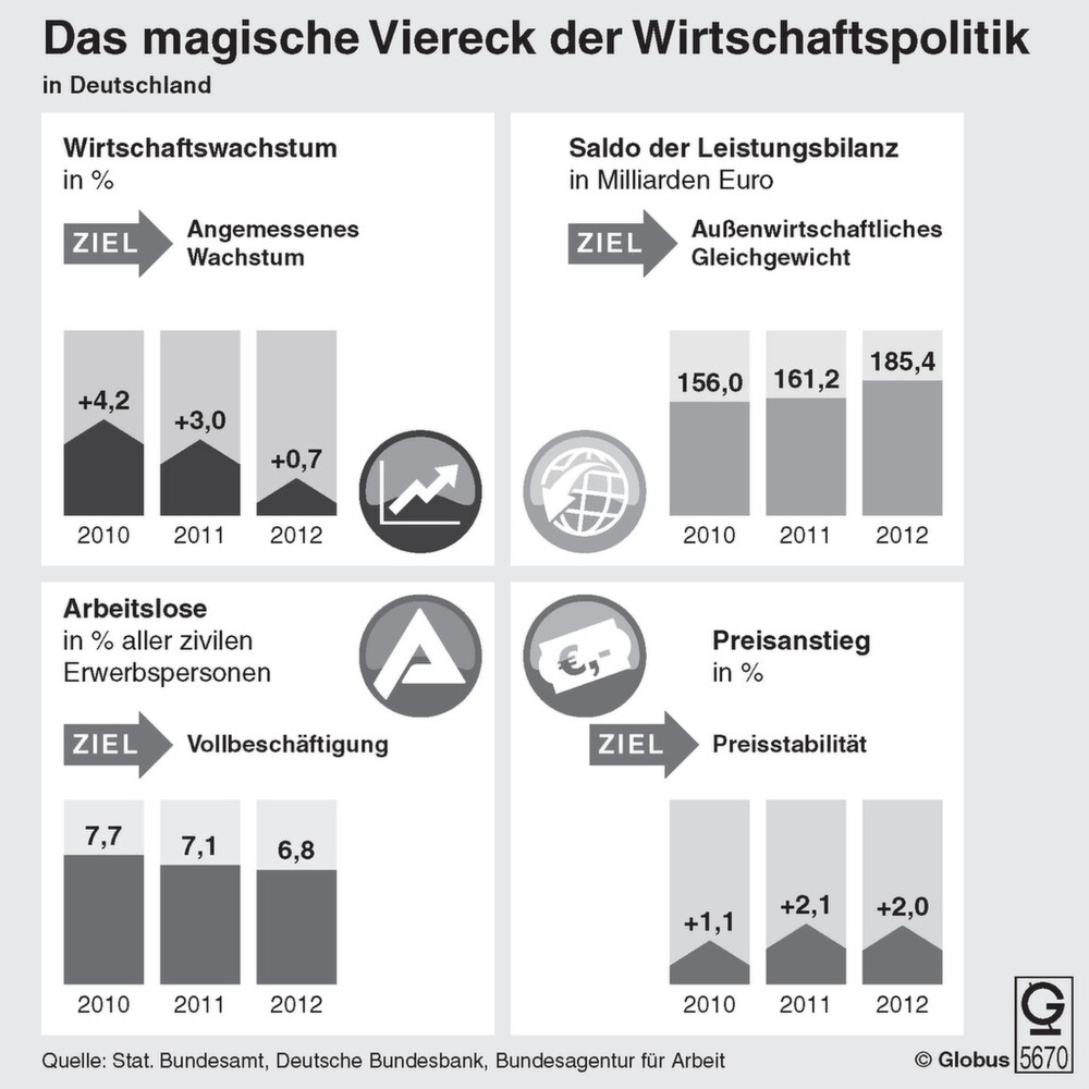 Das Magische Viereck Der Wirtschaftspolitik Deutsche Wirtschaftspolitik | Das magische Viereck des Jahres 2012