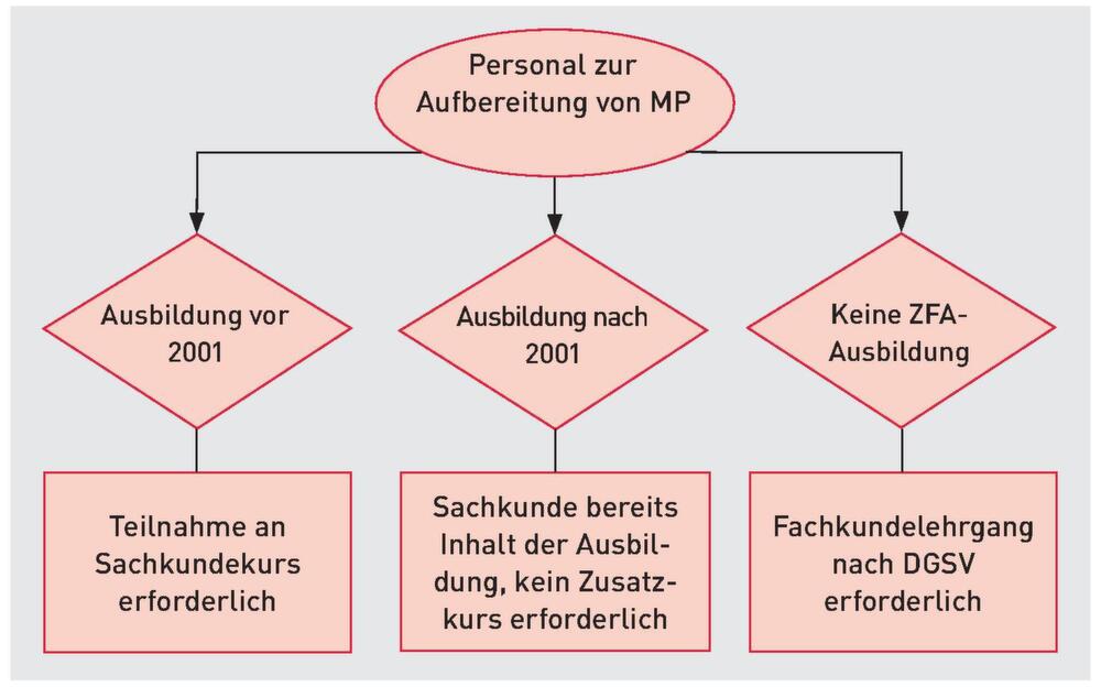 Aus Und Weiterbildung Weiterbildung Zur Sterilgutassistentin Notwendig Oder Nicht
