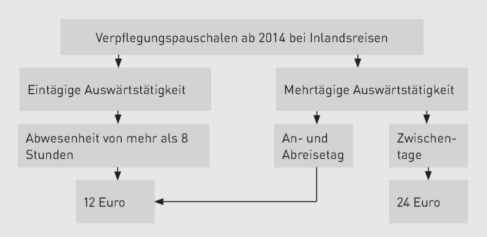 Reisekosten | Dienstreisen: Das hat sich zum 1. Januar 2014 bei den  Verpflegungsmehraufwendungen geändert