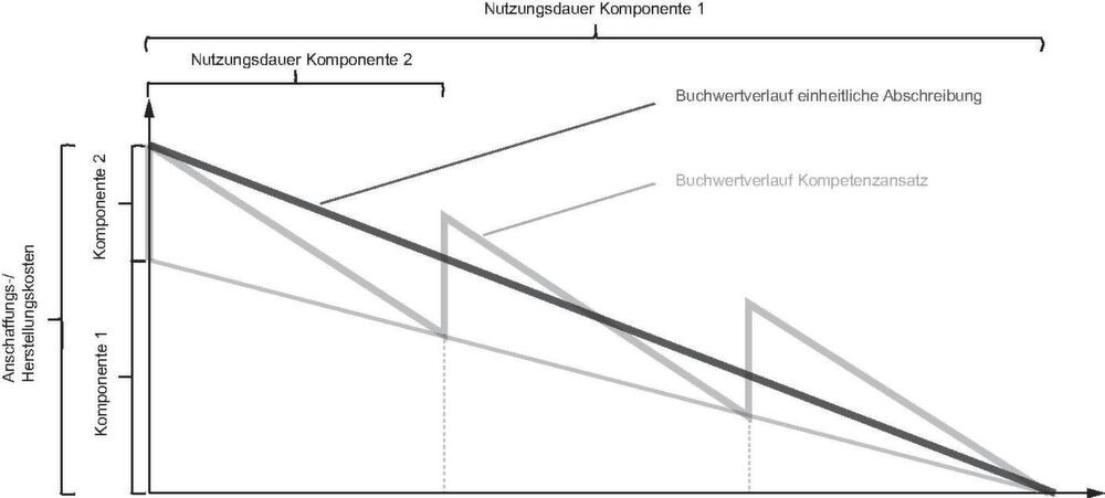 Bilanzierung Ist der Komponentenansatz eine sinnvolle Alternative für