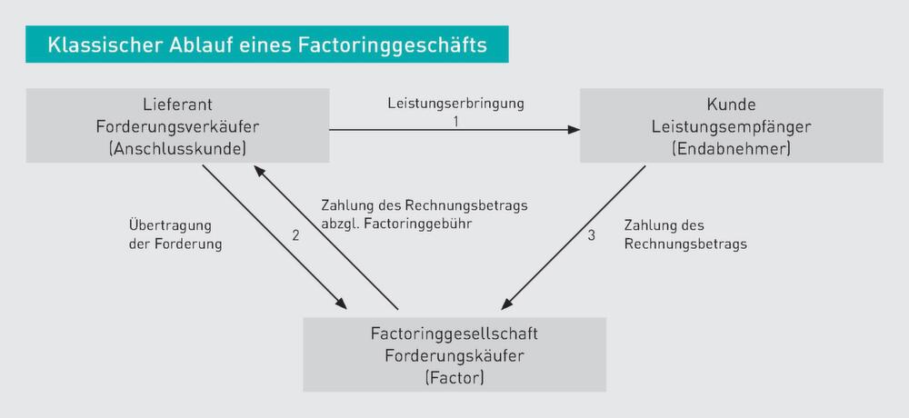 factoring kann in der praxis in zwei unterschiedlichen erscheinungsformen auftreten beim echten factoring geht mit der bertragung der forderung auch das - Factoring Beispiel factoring kann in der praxis in zwei unterschiedlichen erscheinungsformen auftreten beim echten factoring geht mit der bertragung der forderung auch das - Factoring Beispiel