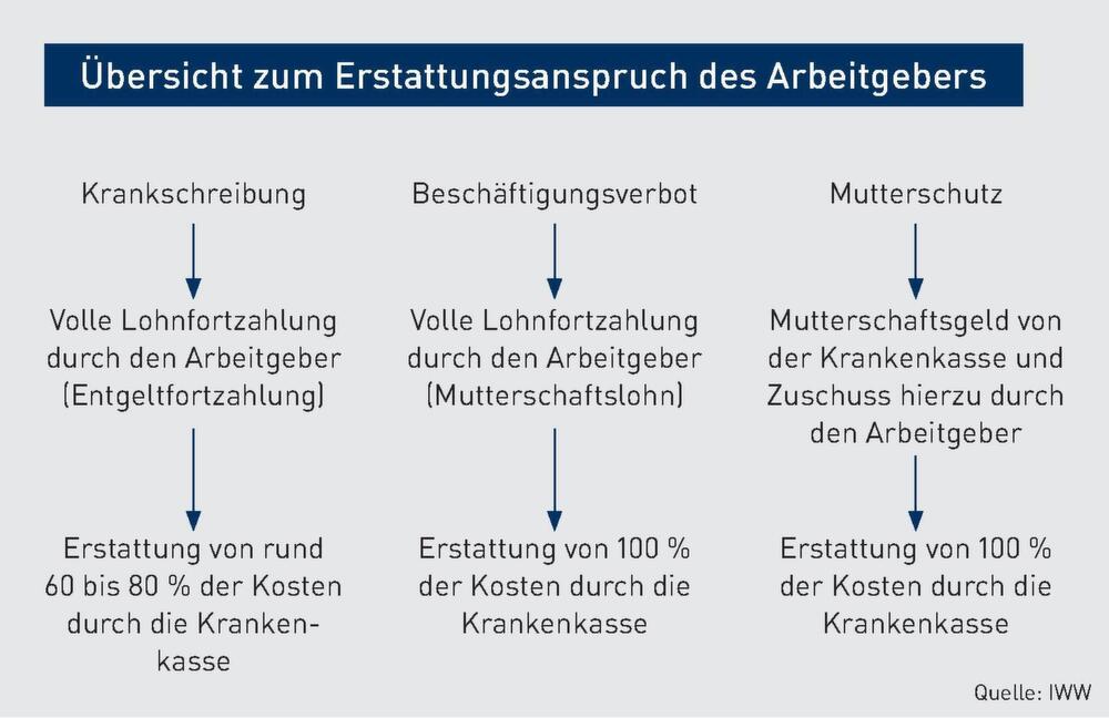 Recht Schwangere Mitarbeiterinnen Nutzen Sie Ihre