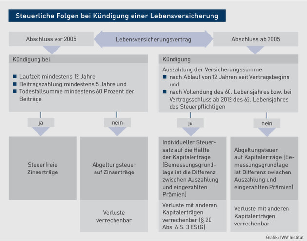 Lebensversicherung Kundigung Einer Lebensversicherung Die