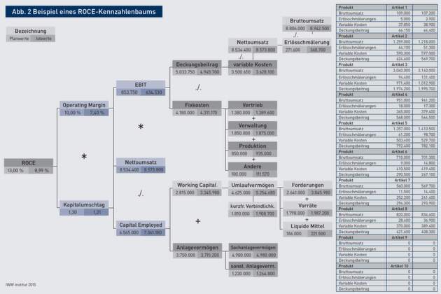 Betriebswirtschaftliche Steuerungssysteme | Mit dem Kennzahlensystem ...