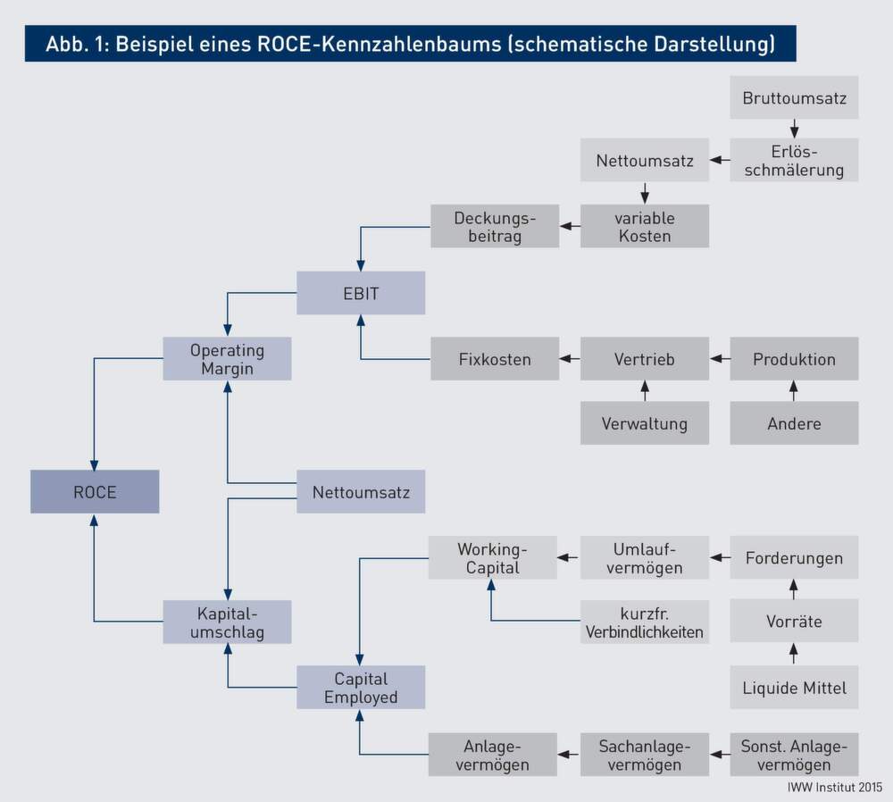 Betriebswirtschaftliche Steuerungssysteme Mit dem Kennzahlensystem