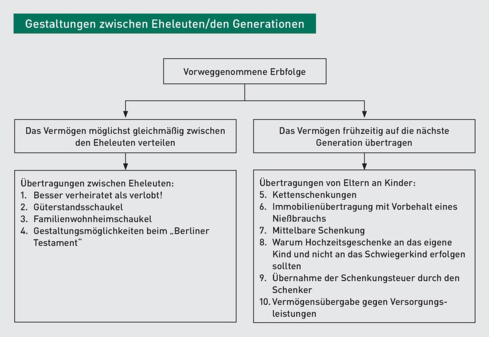 unter vorweggenommener erbfolge wird hier nicht nur die bertragung auf die nachfolgende generation verstanden sondern als vorbereitender schritt - Niesbrauch Beispiel unter vorweggenommener erbfolge wird hier nicht nur die bertragung auf die nachfolgende generation verstanden sondern als vorbereitender schritt - Niesbrauch Beispiel