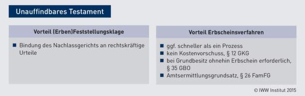 Prozessrecht Testament Nicht Auffindbar So Gehen Sie Richtig Vor