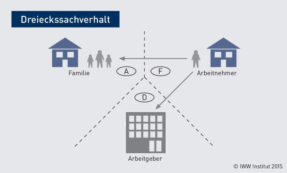 Grenzgänger Die Besteuerung von Arbeitnehmern im Dreieckssachverhalt