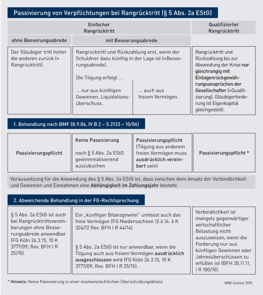 bilanzierung ausbuchung von gesellschafterdarlehen mit rangrcktrittsvereinbarung - Rangrucktrittserklarung Muster bilanzierung ausbuchung von gesellschafterdarlehen mit rangrcktrittsvereinbarung - Rangrucktrittserklarung Muster