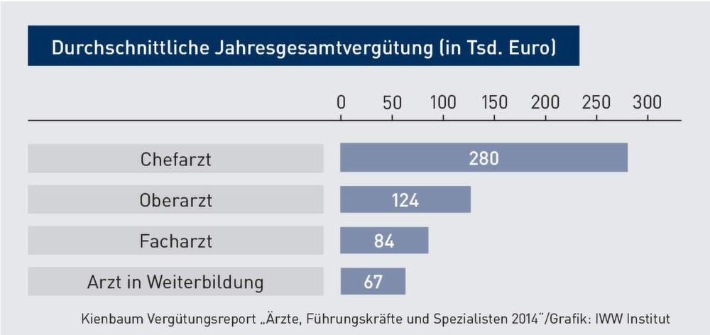 Gehalt Arzt Deutschland Gehalt Arzt Deutschland