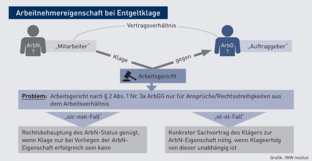 Weisungsabhangigkeit Konkreter Sachvortrag Zur Weisungsgebundenheit Vor Dem Arbeitsgericht Erforderlich