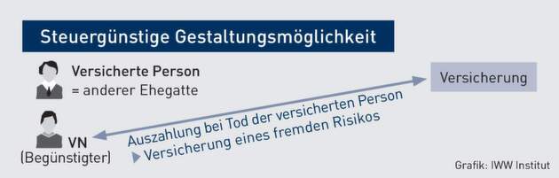 Lebensversicherung Vergessene Gestaltungsmoglichkeit