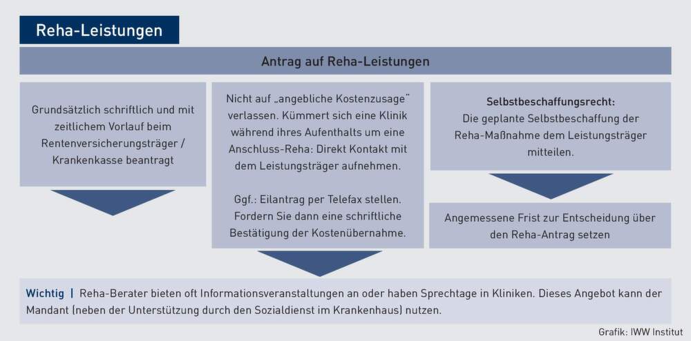 Rehabilitation Vorsicht Kostenfalle Kostenubernahme Bei Selbstbeschaffter Reha Massnahme