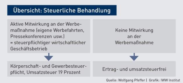 Umsatzsteuer | Die steuerliche Behandlung von Werbemobilen: Diese Auffassung vertritt die ...