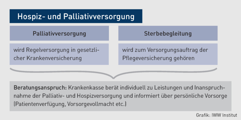 Heimpflegebetreuung | Hospiz- und Palliativgesetz: Diese Leistungen verbessern sich