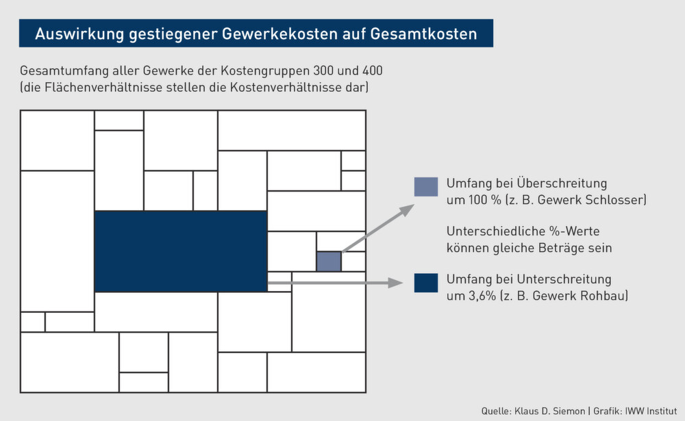 Vertragsrecht Kostentoleranzen Bei Bepreisten Leistungs Verzeichnissen So Vermeiden Sie Arger