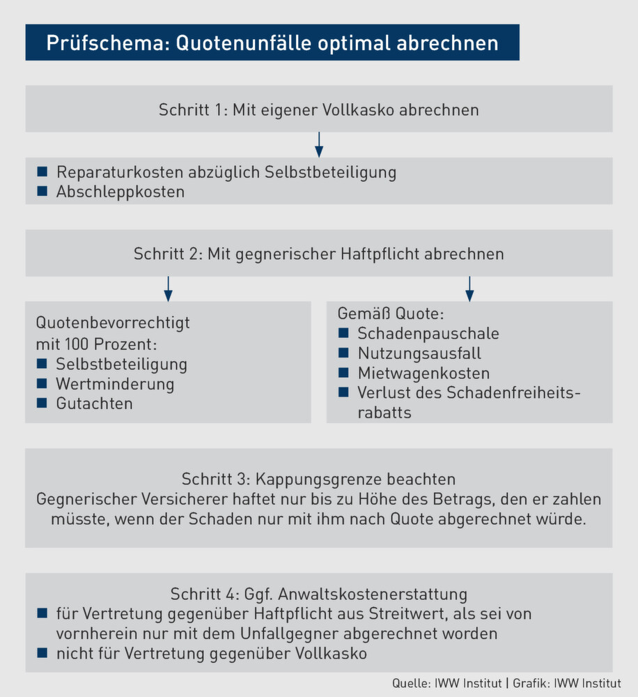 Kasko/Haftpflicht 100 Prozent Gutachtenkosten bei der Abrechnung nach Quotenvorrecht?