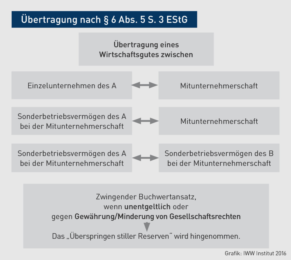 Einkommensteuer | Teilentgeltliche Übertragungen einzelner Wirtschaftsgüter auf ...