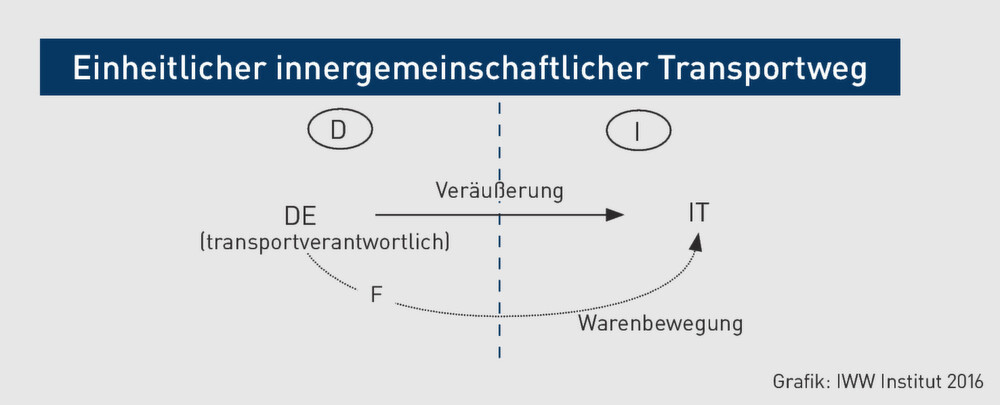 auch bei einer veredelungsbedingten transportunterbrechung fhrt die bergabe der stoffe an f nicht bereits zu einer lieferung auch wenn dieser als - Reihengeschaft Beispiele auch bei einer veredelungsbedingten transportunterbrechung fhrt die bergabe der stoffe an f nicht bereits zu einer lieferung auch wenn dieser als - Reihengeschaft Beispiele