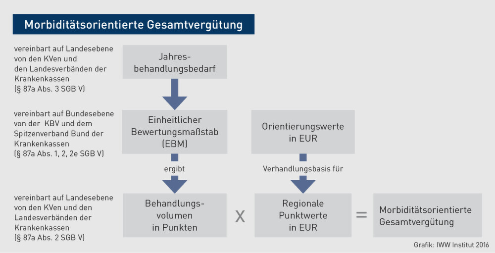 Honorarrecht Grundzüge der vertragsärztlichen Honorarabrechnung
