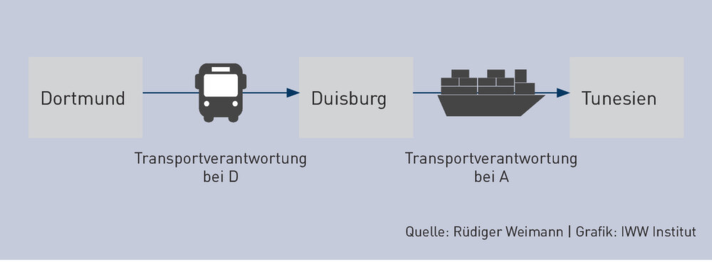 Innergemeinschaftlicher Handel/Ausfuhrlieferungen | So sichern Sie die ...