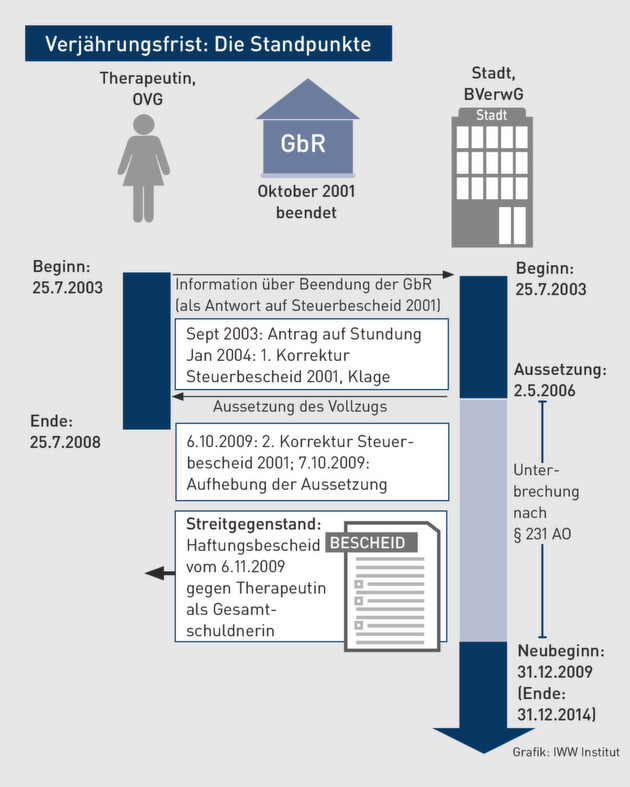 Gesellschaftsrecht Gesellschafter Haftet Fur Steuerverbindlichkeiten Einer Gbr Nach Deren Auflosung