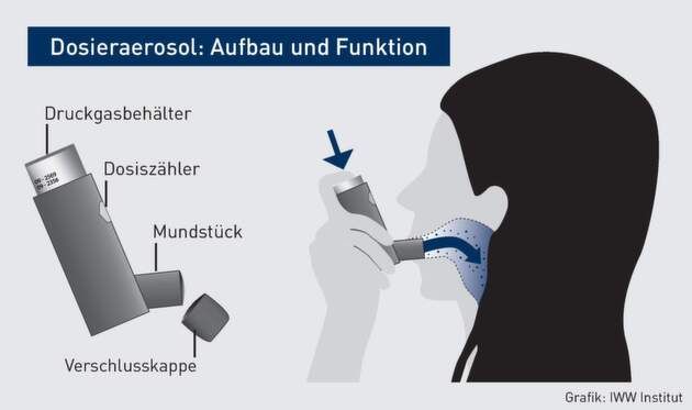 Patienten-Information/Pflege-Know-how | Wichtige Hinweise zu pulmonal einzunehmenden Arzneimitteln