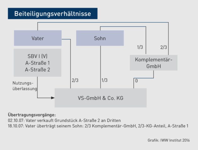 Einkommensteuer | Neue Entscheidungen des BFH zur Gesamtplanrechtsprechung