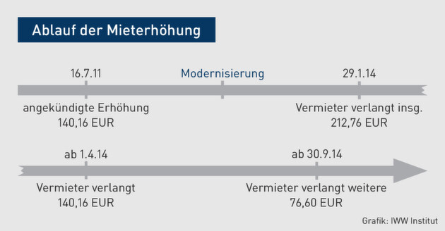 Modernisierungsmieterhohung Mieterhohung Um Mehr Als Zehn