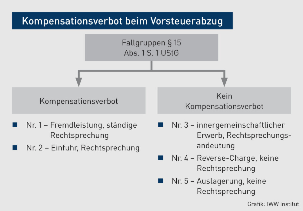 Steuerstrafverfahren | Steuerhinterziehung bei Reverse-Charge-Umsätzen?