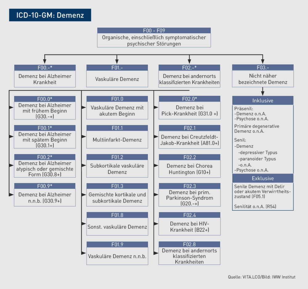 Abc Der Abrechnung D Demenz