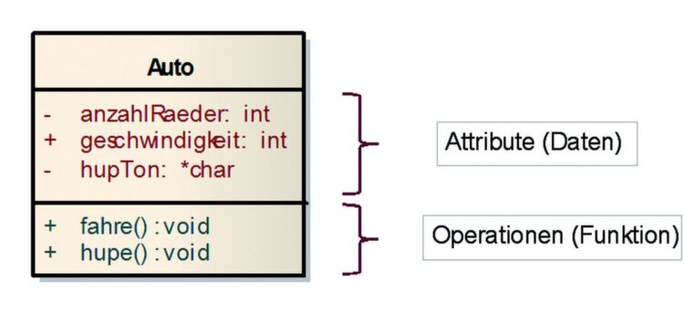 Bild 1: Eine Klasse in UML dargestellt. Die Klassen enthalten Attribute (Daten, z.B. Attribut ...