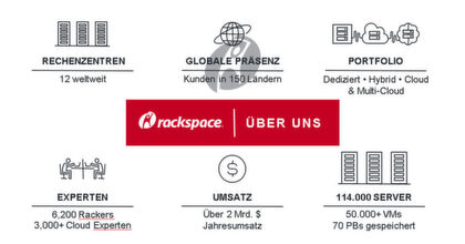 rackspace büro in großbritannien rechenzentrum das sind die leistungsdaten des itdienstleisters rackspace rackspace eröffnet erstes rechenzentrum in deutschland rackspace büro in großbritannien rechenzentrum das sind die leistungsdaten des itdienstleisters rackspace rackspace eröffnet erstes rechenzentrum in deutschland
