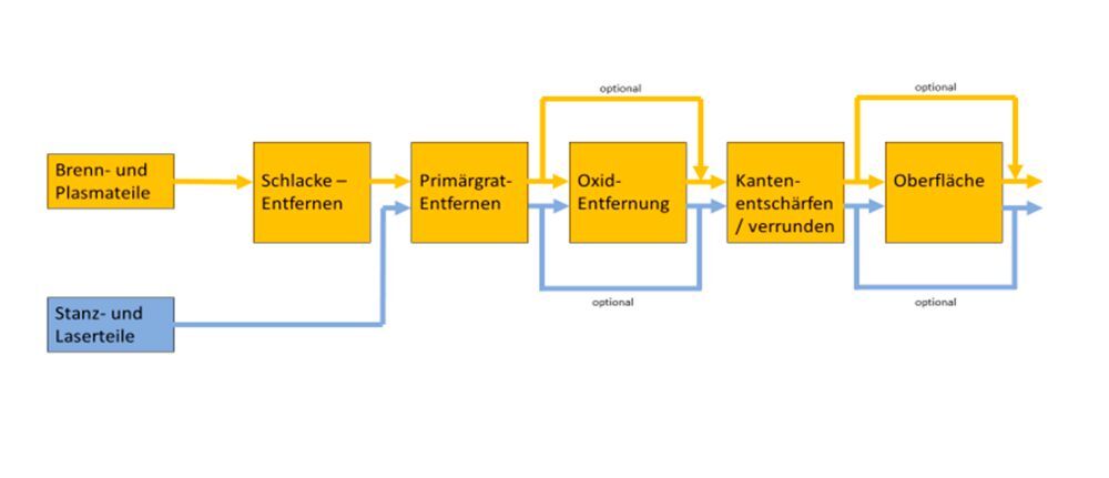 Entgraten: Prozessschritte des Entgratens