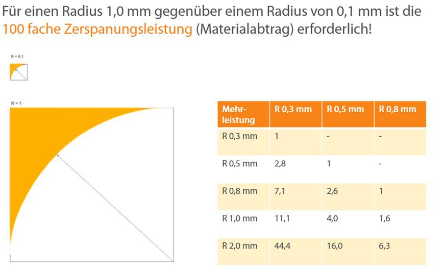 Aufwand Kantenverrundung Blech