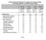 Global Chemical Industry Grows During Second Quarter 2018