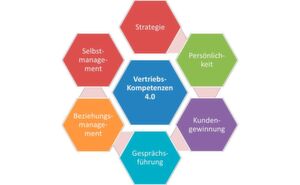 Anforderungen an den Verkauf in digitalen Zeiten