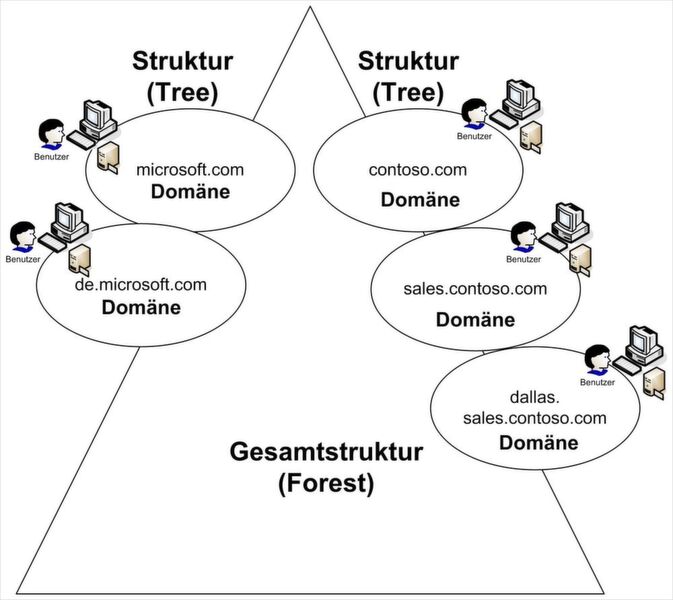 Die Aufteilung der Domänen und Strukturen muss gut geplant werden.