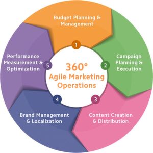 Agiles Marketing mit Marketing Resource Management (MRM) Agiles Marketing mit Marketing Resource Management (MRM)