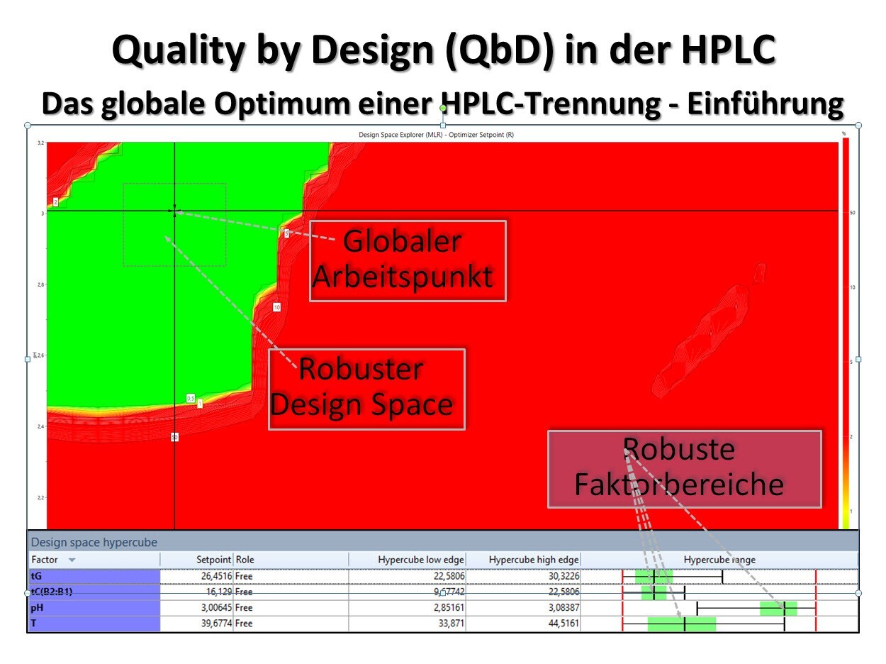 Die Optima einer HPLC-Trennung – Lokales vs. globales Optimum