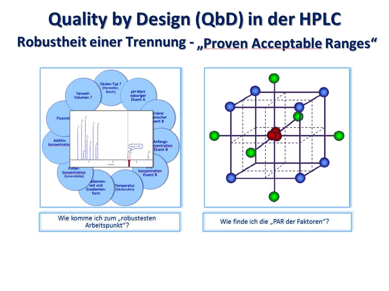 Robustheitsprüfung einer HPLC-Trennung – Optima vs. Robustheit