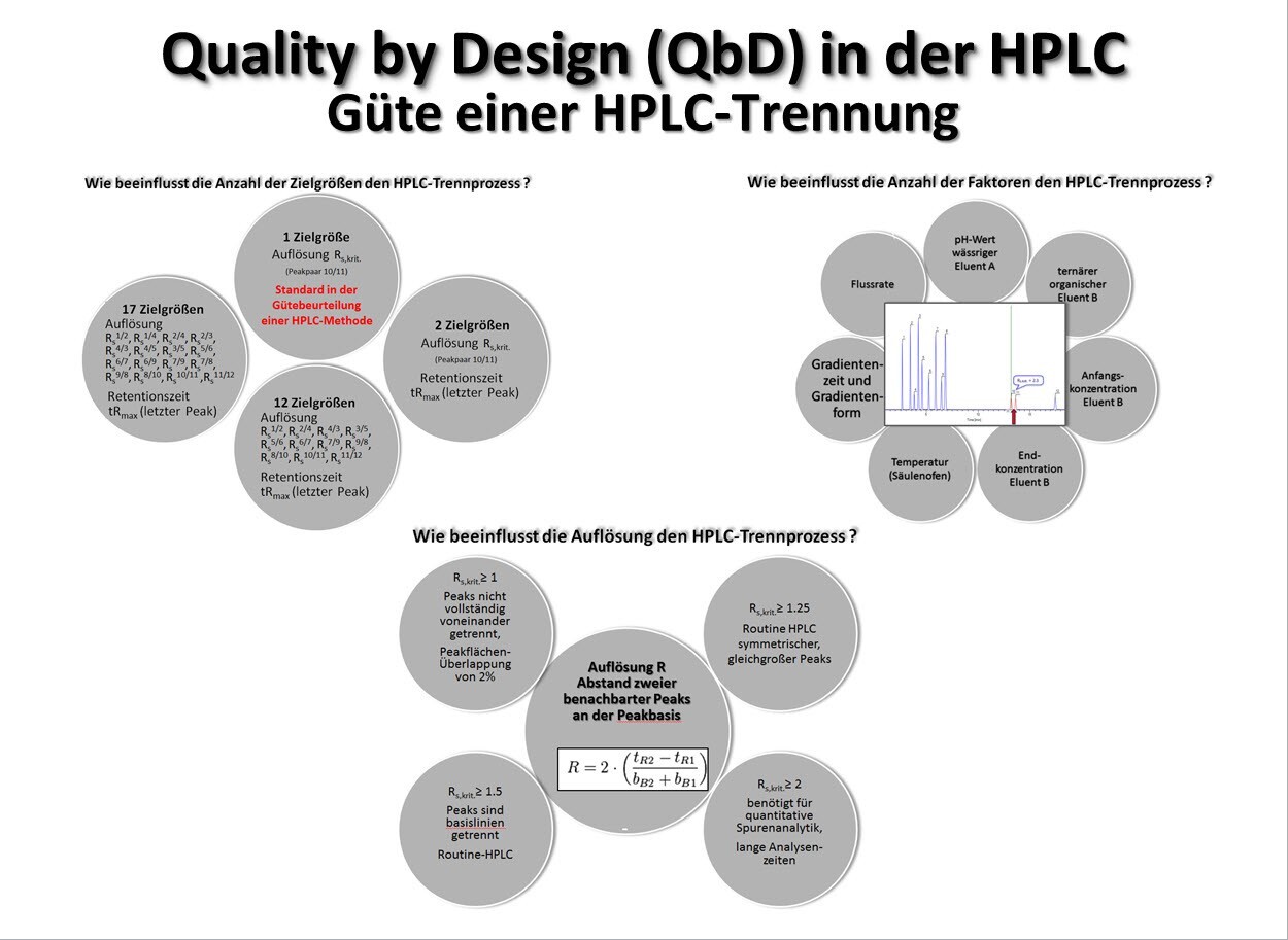 Mehrdimensionale Prüfung einer HPLC-Trennung – Optima vs. Einflussgrößen/Zielgrößen