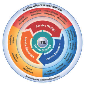 it service management