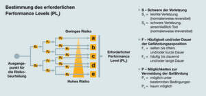 Antriebsintegrierte Sicherheit als Maßnahme der Risikoreduzierung gemäß ...