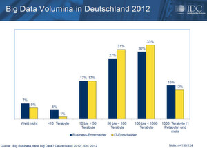 Ab Wann Kann Man Von Big Data Sprechen