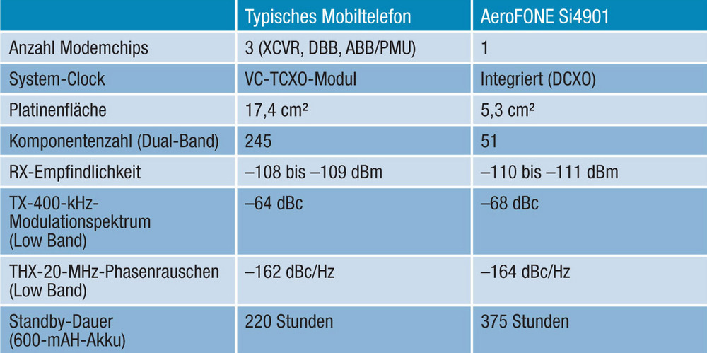 Tabelle 1 Vergleich Eines Herkommlichen Handys Mit Der Aerofone